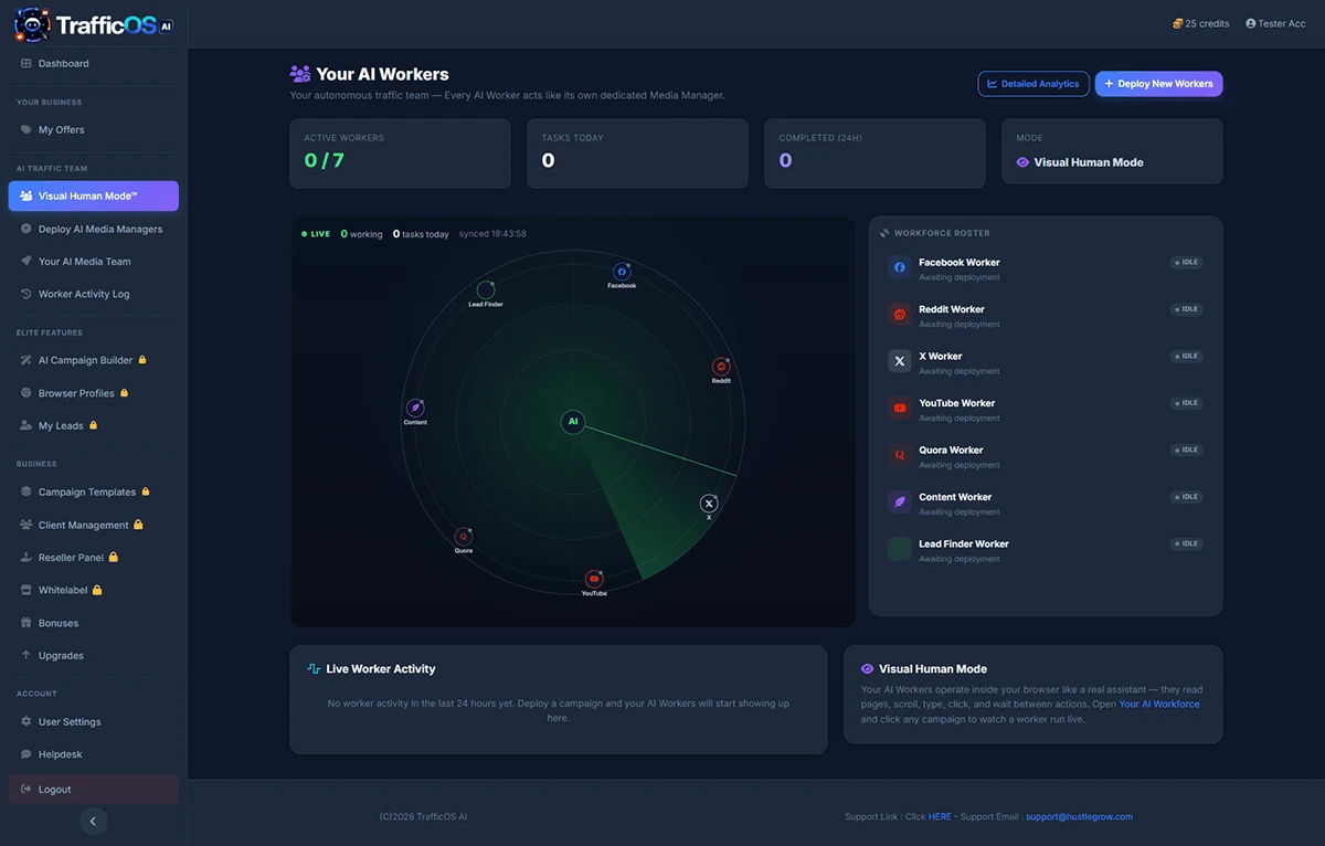 TrafficOS AI dashboard showing the AI worker roster for Facebook, Reddit, X, YouTube, and Quora with Visual Human Mode active